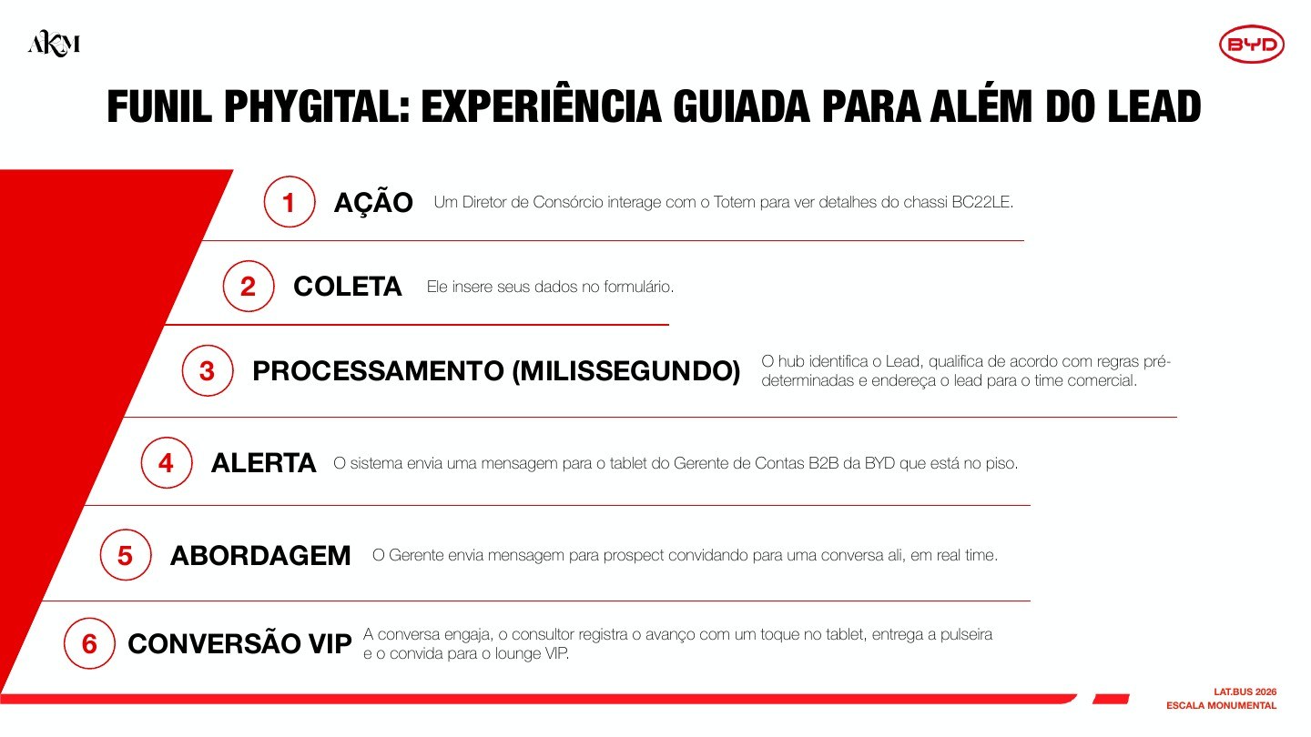 Fluxo phygital proposto para conectar interação, dados e abordagem comercial.