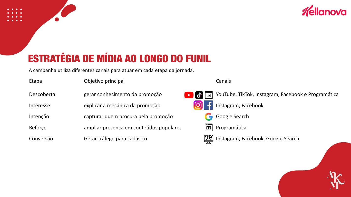 Organização de objetivos e canais ao longo do funil.
